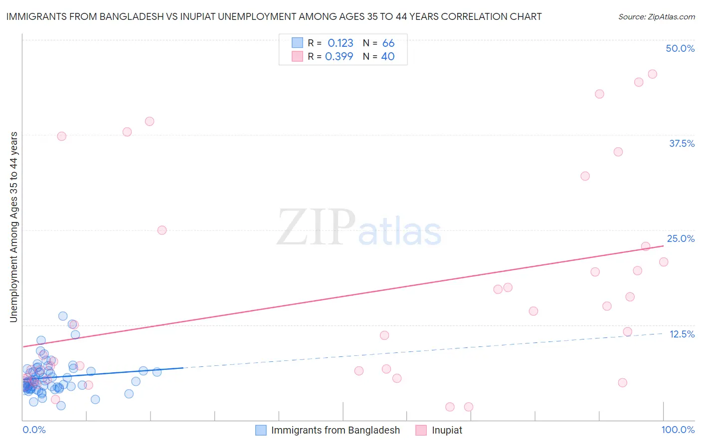 Immigrants from Bangladesh vs Inupiat Unemployment Among Ages 35 to 44 years