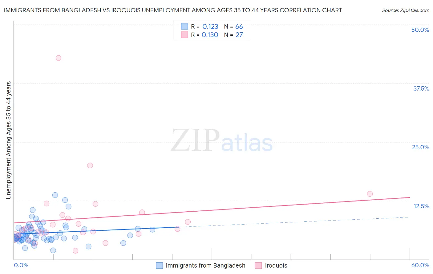 Immigrants from Bangladesh vs Iroquois Unemployment Among Ages 35 to 44 years