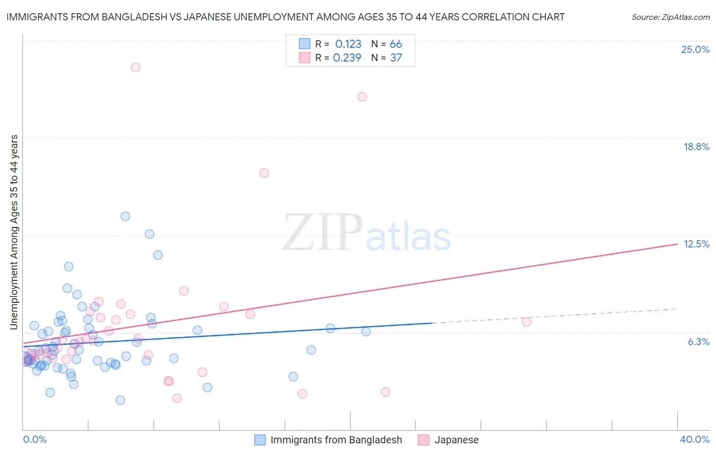 Immigrants from Bangladesh vs Japanese Unemployment Among Ages 35 to 44 years