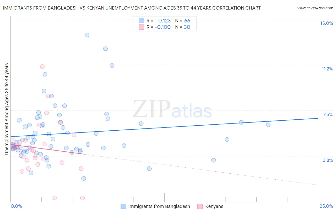 Immigrants from Bangladesh vs Kenyan Unemployment Among Ages 35 to 44 years