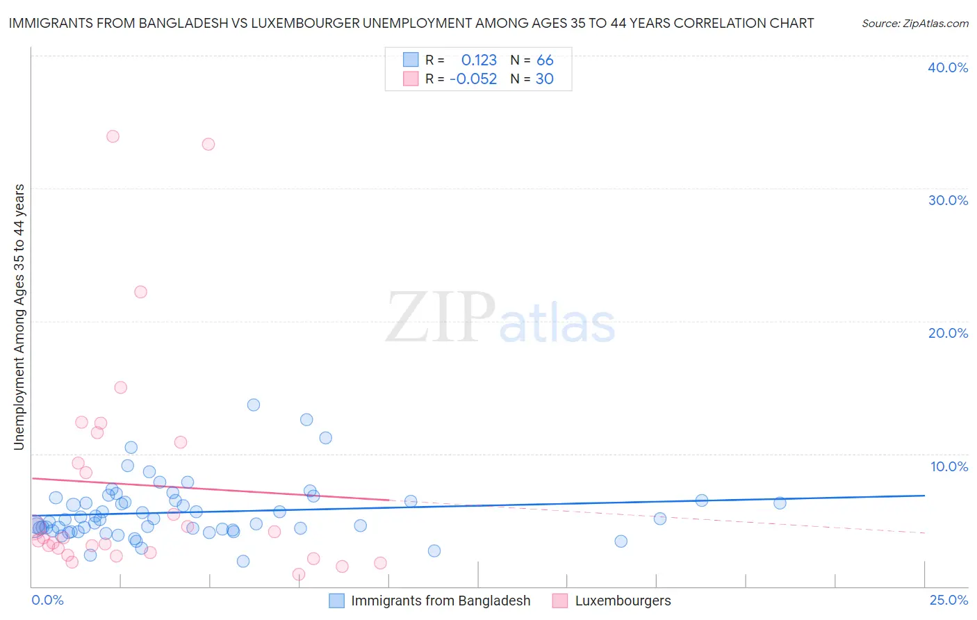 Immigrants from Bangladesh vs Luxembourger Unemployment Among Ages 35 to 44 years