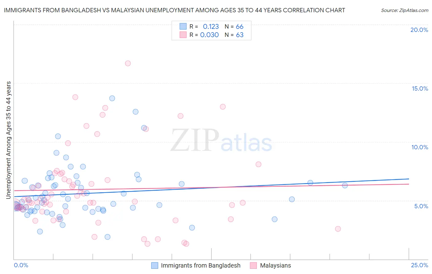 Immigrants from Bangladesh vs Malaysian Unemployment Among Ages 35 to 44 years