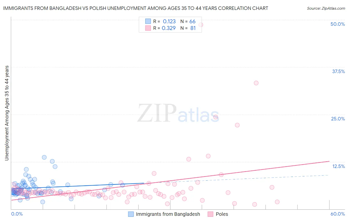 Immigrants from Bangladesh vs Polish Unemployment Among Ages 35 to 44 years