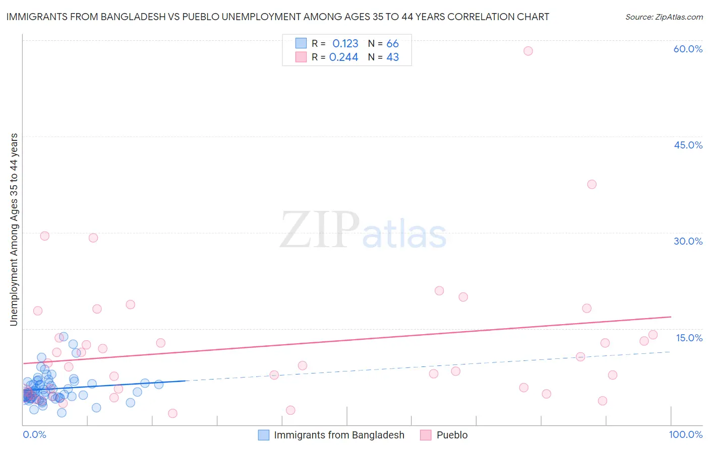 Immigrants from Bangladesh vs Pueblo Unemployment Among Ages 35 to 44 years