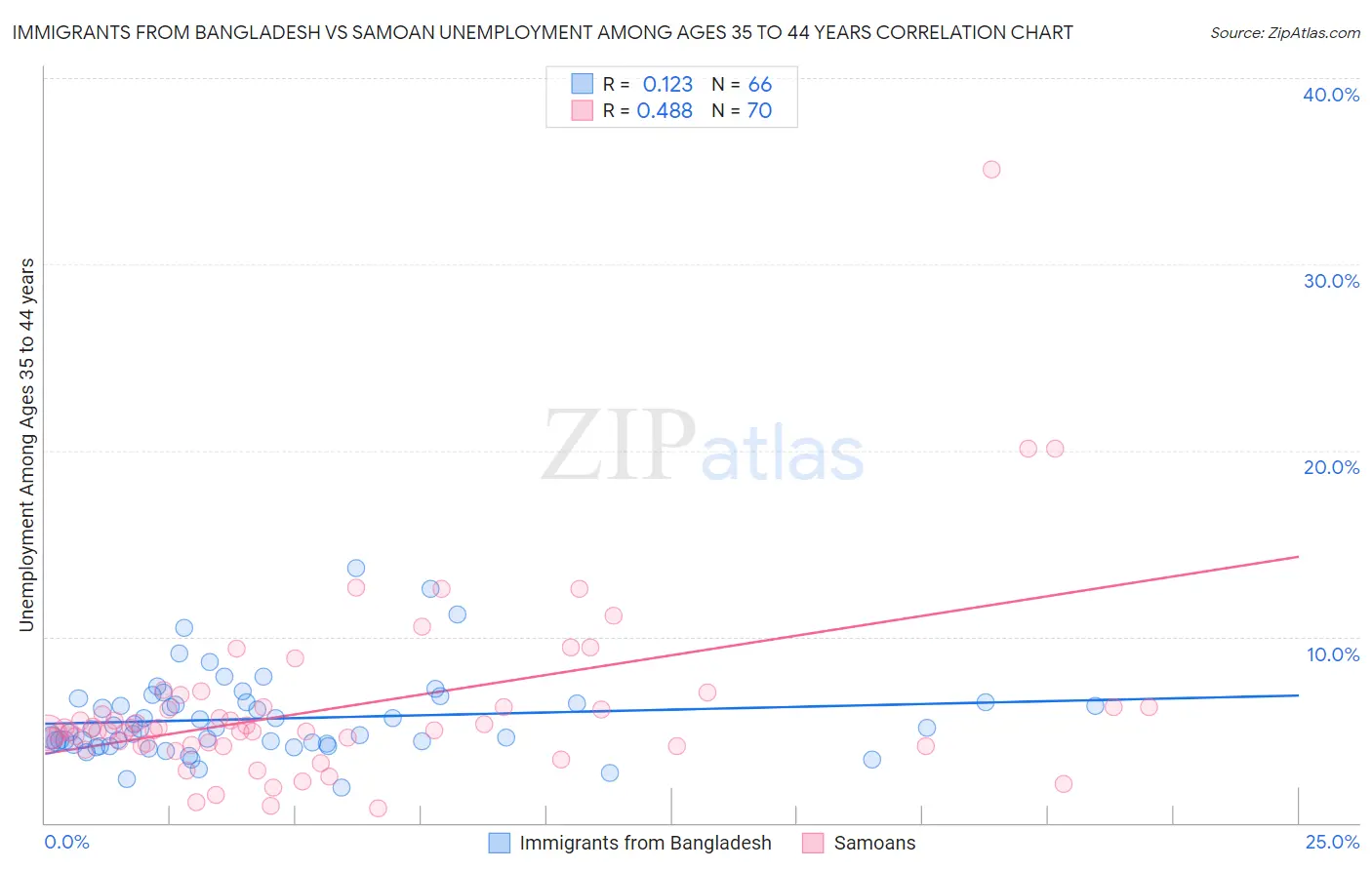 Immigrants from Bangladesh vs Samoan Unemployment Among Ages 35 to 44 years