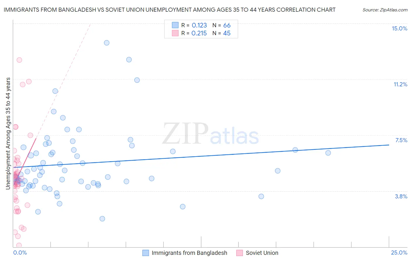 Immigrants from Bangladesh vs Soviet Union Unemployment Among Ages 35 to 44 years