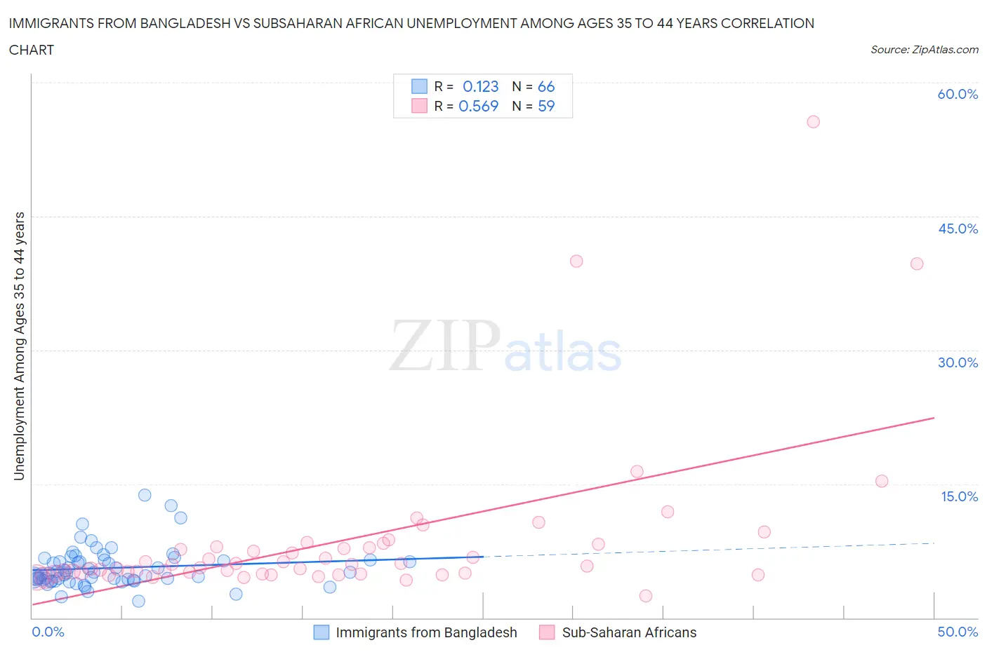 Immigrants from Bangladesh vs Subsaharan African Unemployment Among Ages 35 to 44 years