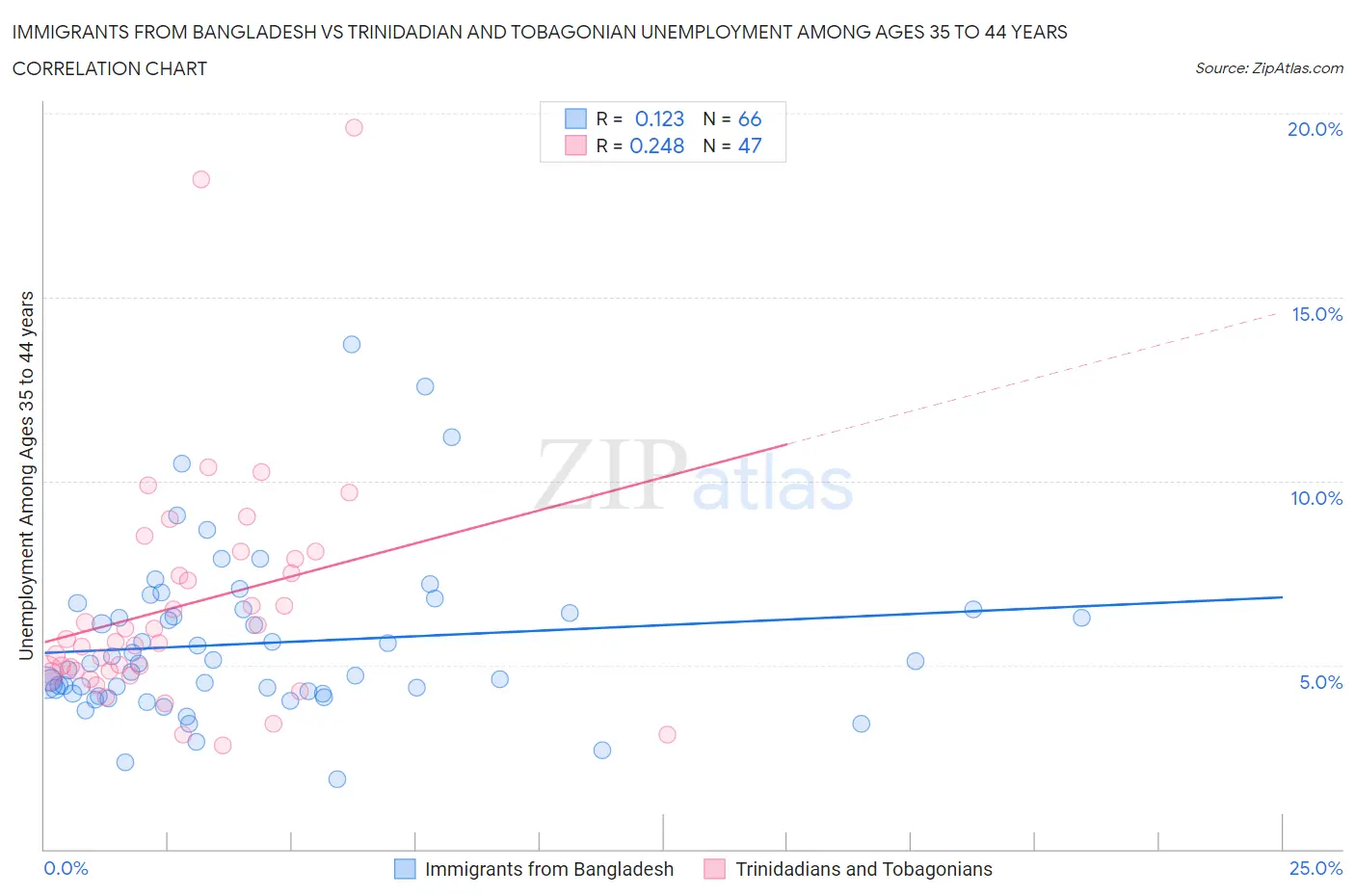Immigrants from Bangladesh vs Trinidadian and Tobagonian Unemployment Among Ages 35 to 44 years