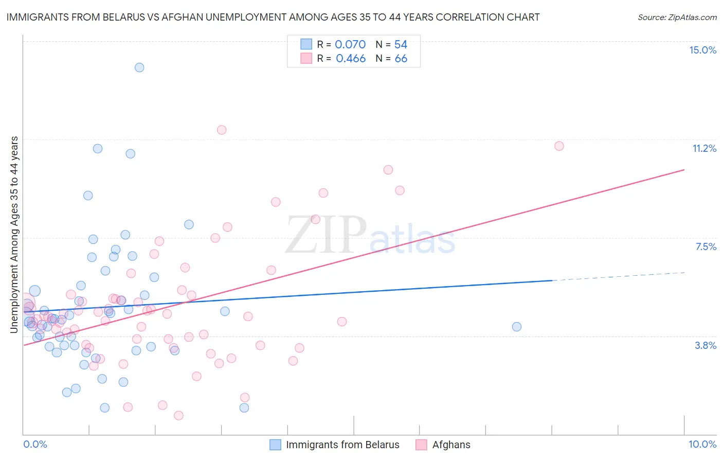 Immigrants from Belarus vs Afghan Unemployment Among Ages 35 to 44 years