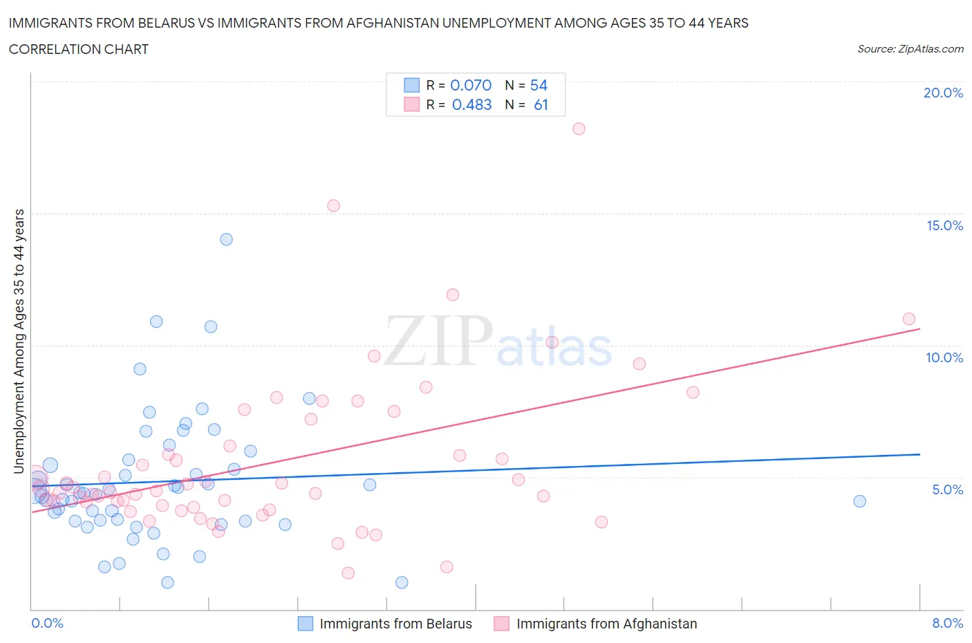 Immigrants from Belarus vs Immigrants from Afghanistan Unemployment Among Ages 35 to 44 years
