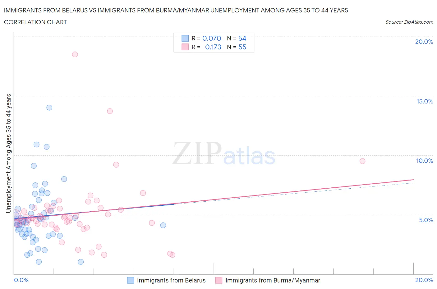 Immigrants from Belarus vs Immigrants from Burma/Myanmar Unemployment Among Ages 35 to 44 years