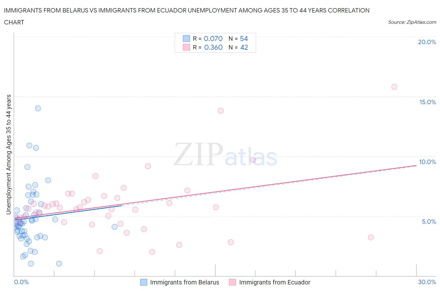 Immigrants from Belarus vs Immigrants from Ecuador Unemployment Among Ages 35 to 44 years