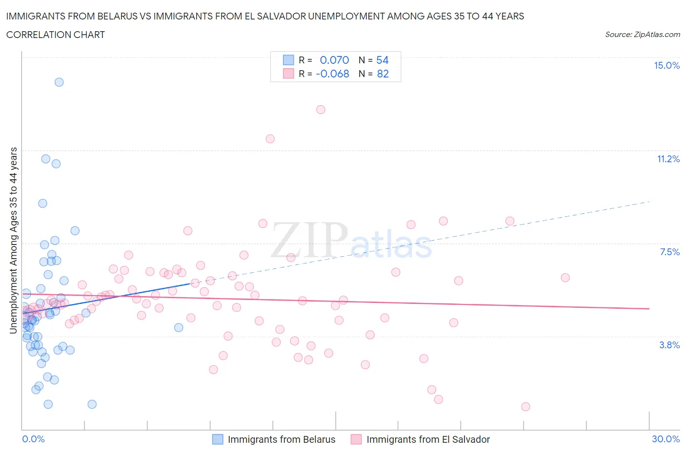 Immigrants from Belarus vs Immigrants from El Salvador Unemployment Among Ages 35 to 44 years