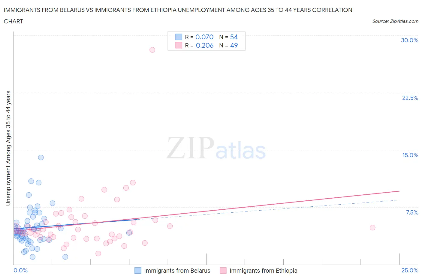 Immigrants from Belarus vs Immigrants from Ethiopia Unemployment Among Ages 35 to 44 years