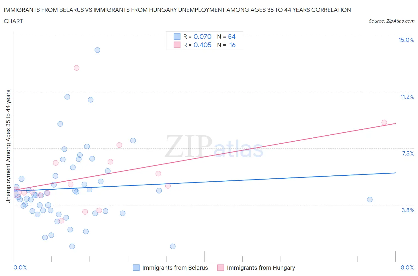 Immigrants from Belarus vs Immigrants from Hungary Unemployment Among Ages 35 to 44 years