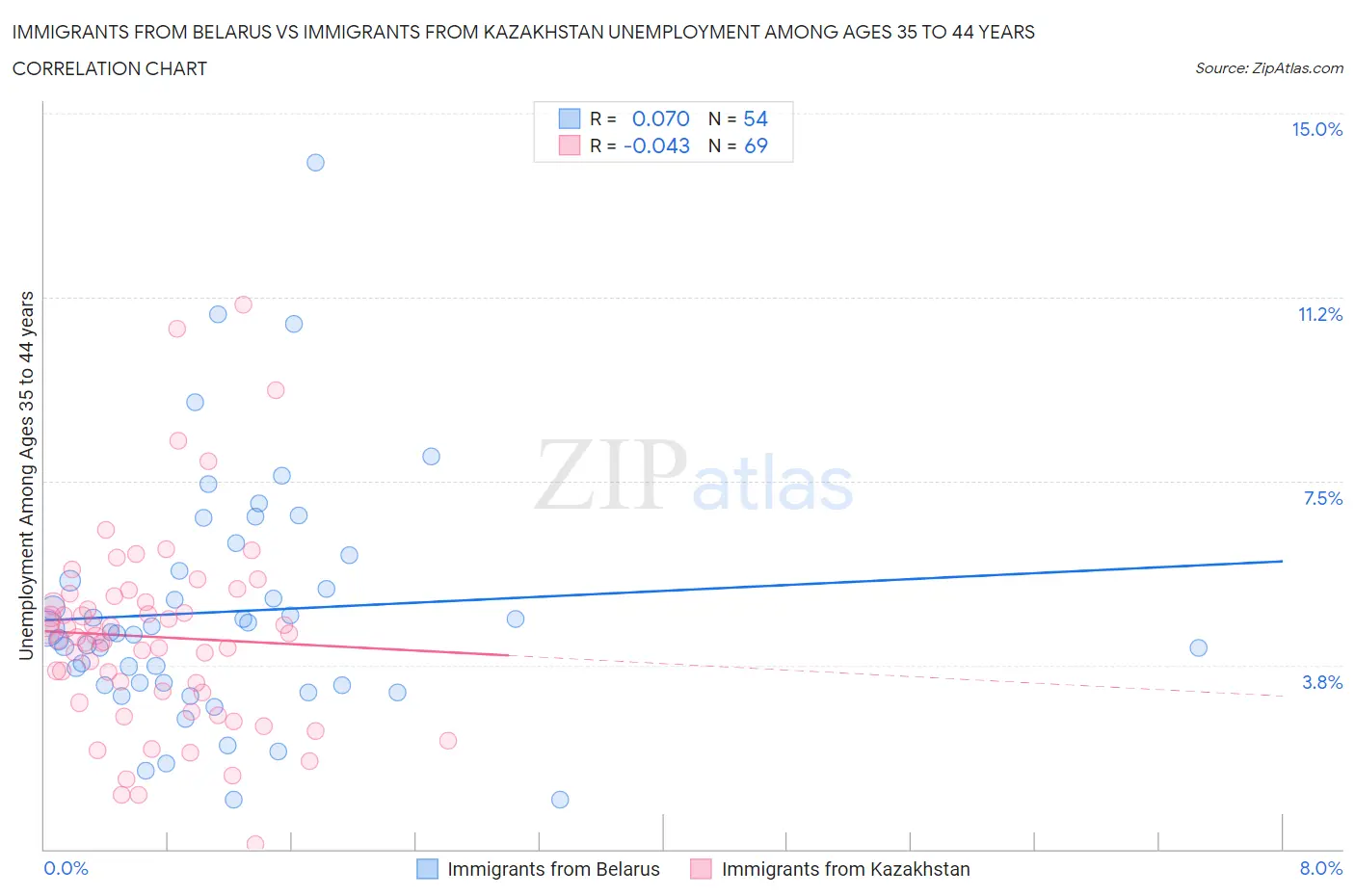 Immigrants from Belarus vs Immigrants from Kazakhstan Unemployment Among Ages 35 to 44 years