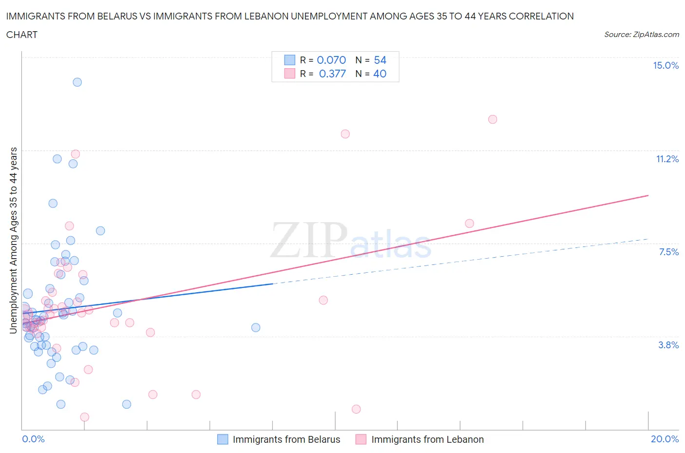 Immigrants from Belarus vs Immigrants from Lebanon Unemployment Among Ages 35 to 44 years