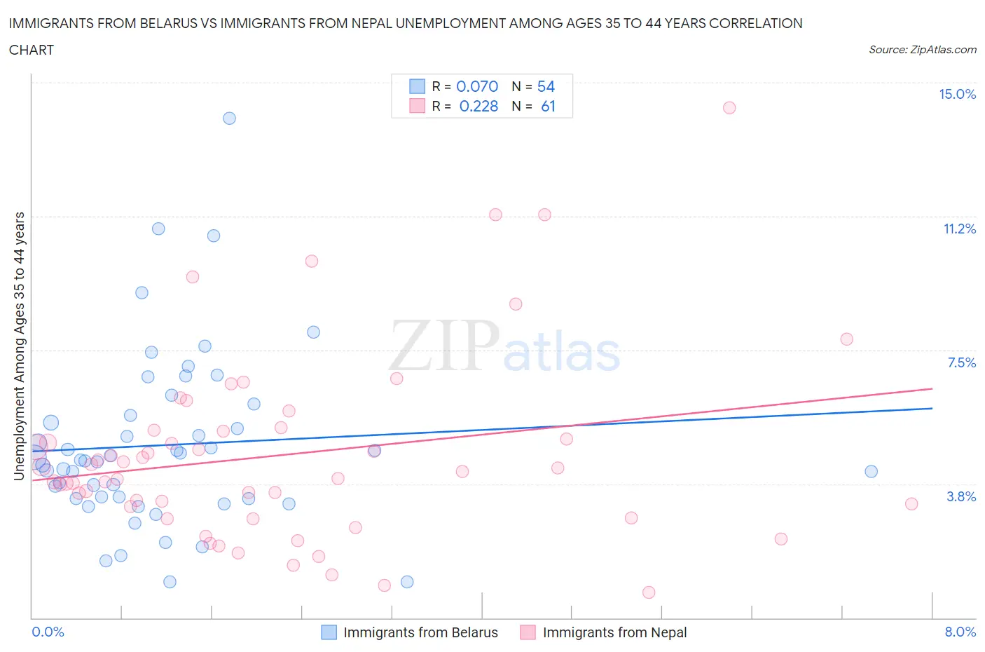 Immigrants from Belarus vs Immigrants from Nepal Unemployment Among Ages 35 to 44 years