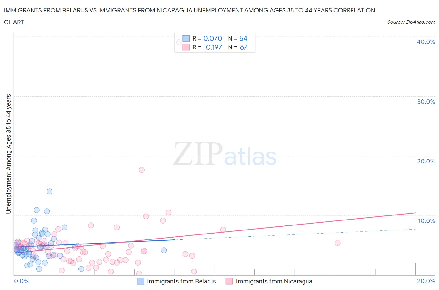 Immigrants from Belarus vs Immigrants from Nicaragua Unemployment Among Ages 35 to 44 years