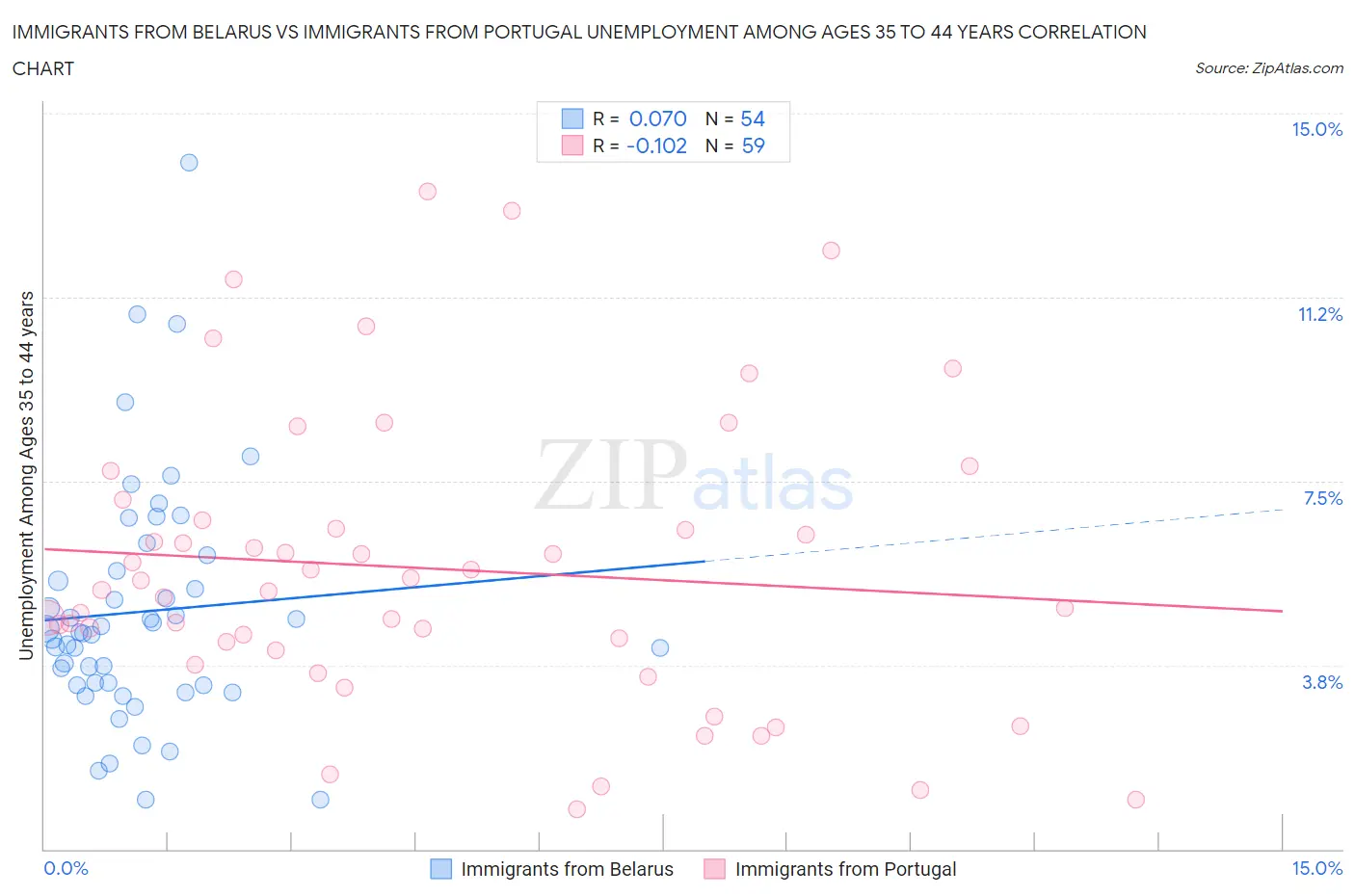 Immigrants from Belarus vs Immigrants from Portugal Unemployment Among Ages 35 to 44 years