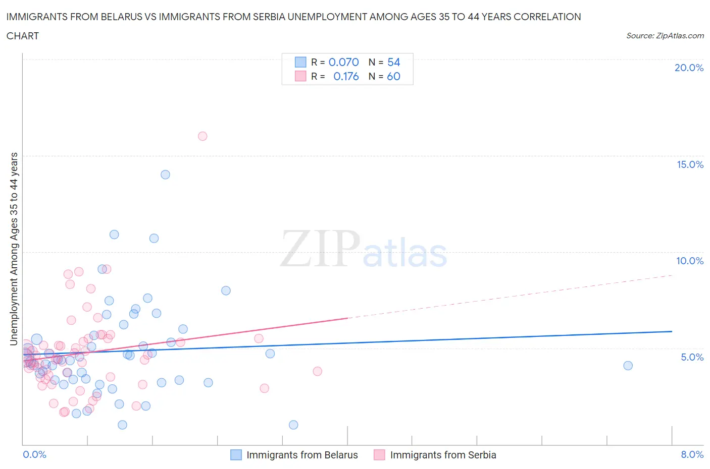 Immigrants from Belarus vs Immigrants from Serbia Unemployment Among Ages 35 to 44 years