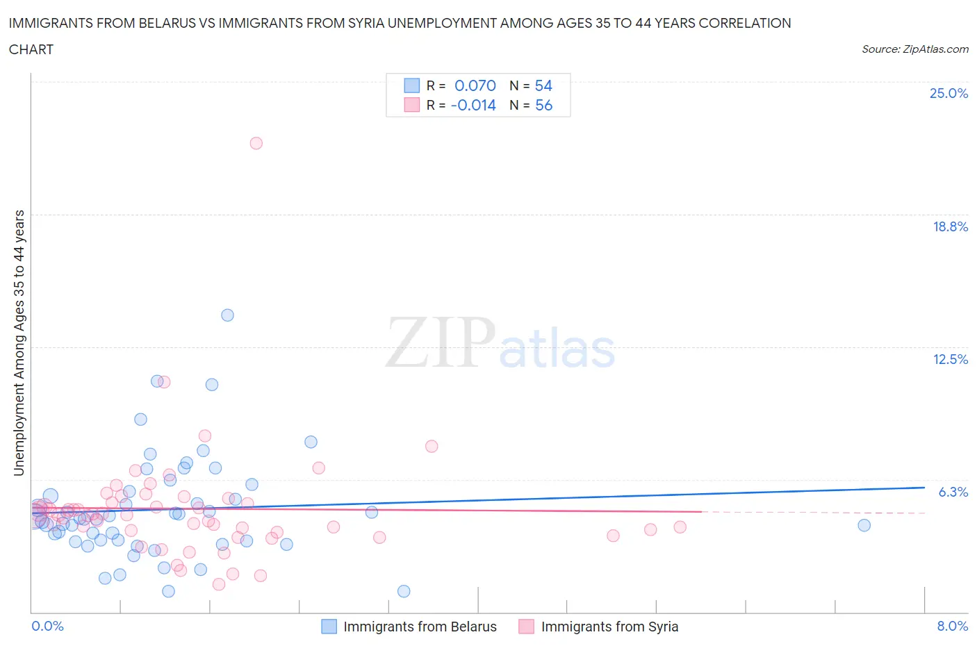 Immigrants from Belarus vs Immigrants from Syria Unemployment Among Ages 35 to 44 years