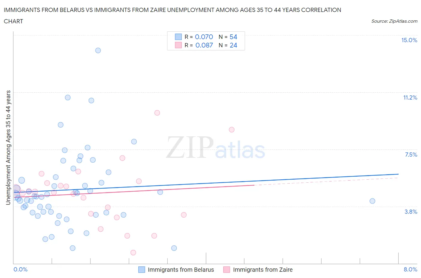 Immigrants from Belarus vs Immigrants from Zaire Unemployment Among Ages 35 to 44 years