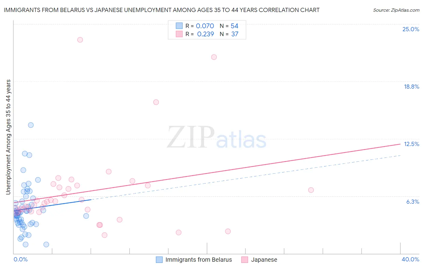 Immigrants from Belarus vs Japanese Unemployment Among Ages 35 to 44 years