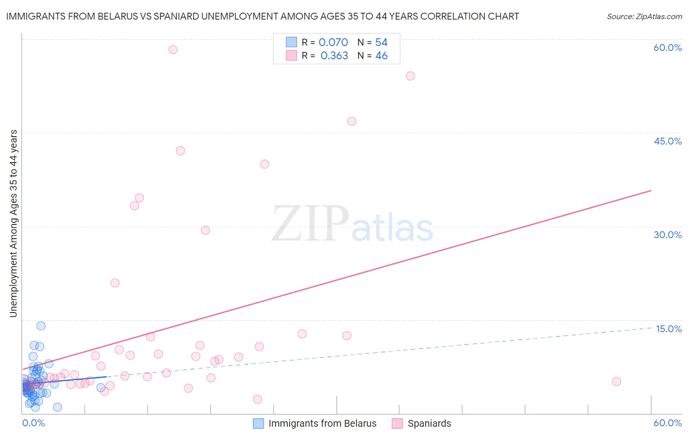 Immigrants from Belarus vs Spaniard Unemployment Among Ages 35 to 44 years