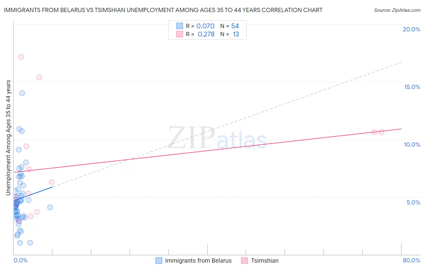 Immigrants from Belarus vs Tsimshian Unemployment Among Ages 35 to 44 years