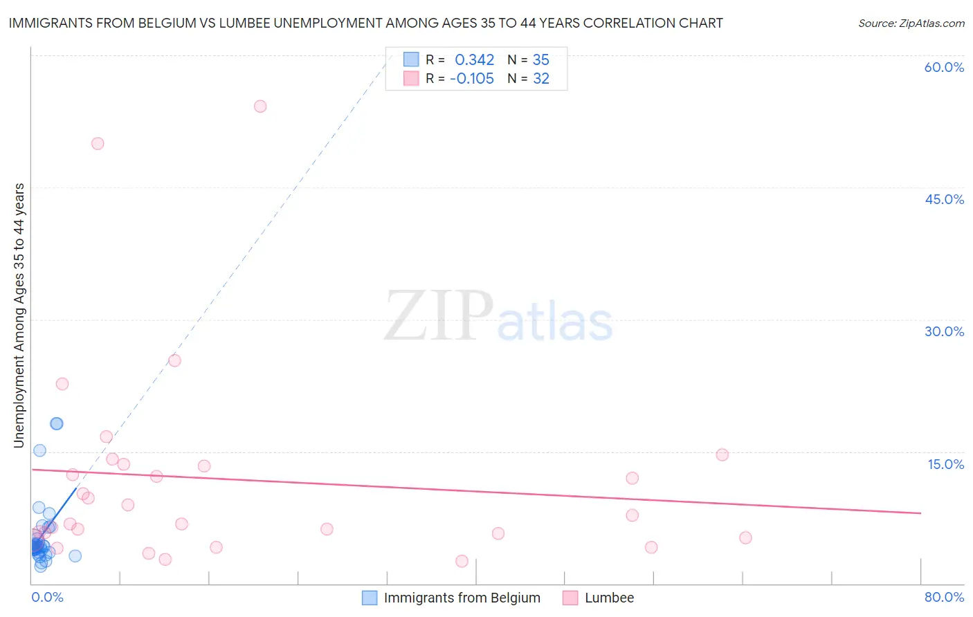 Immigrants from Belgium vs Lumbee Unemployment Among Ages 35 to 44 years