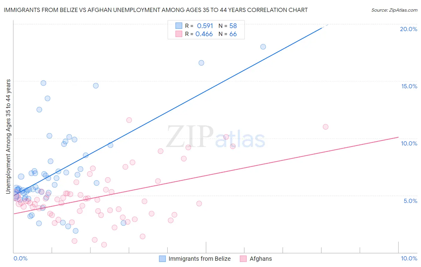 Immigrants from Belize vs Afghan Unemployment Among Ages 35 to 44 years