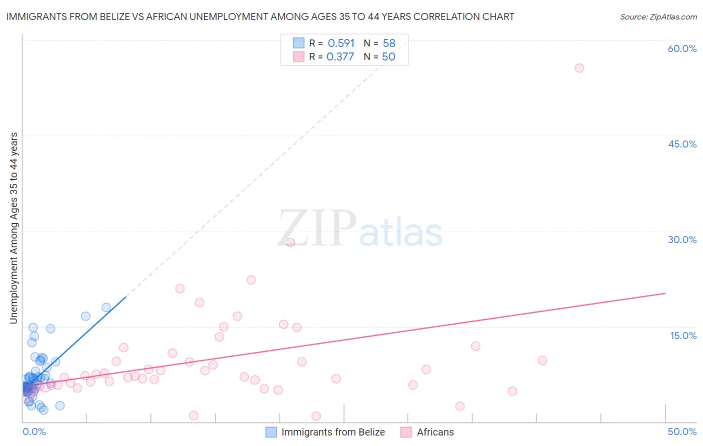 Immigrants from Belize vs African Unemployment Among Ages 35 to 44 years