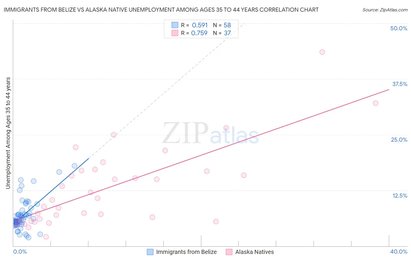 Immigrants from Belize vs Alaska Native Unemployment Among Ages 35 to 44 years