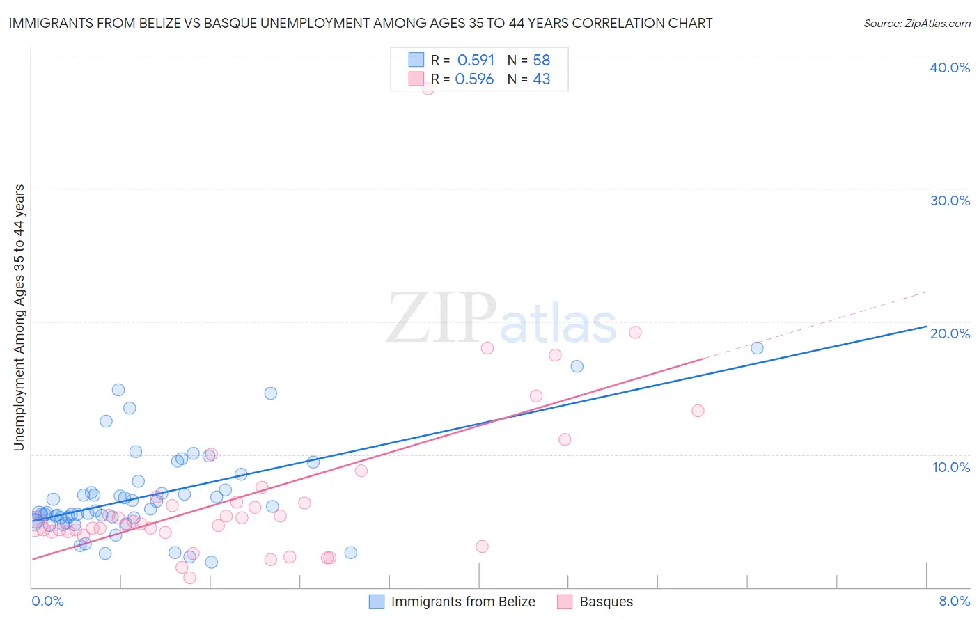 Immigrants from Belize vs Basque Unemployment Among Ages 35 to 44 years