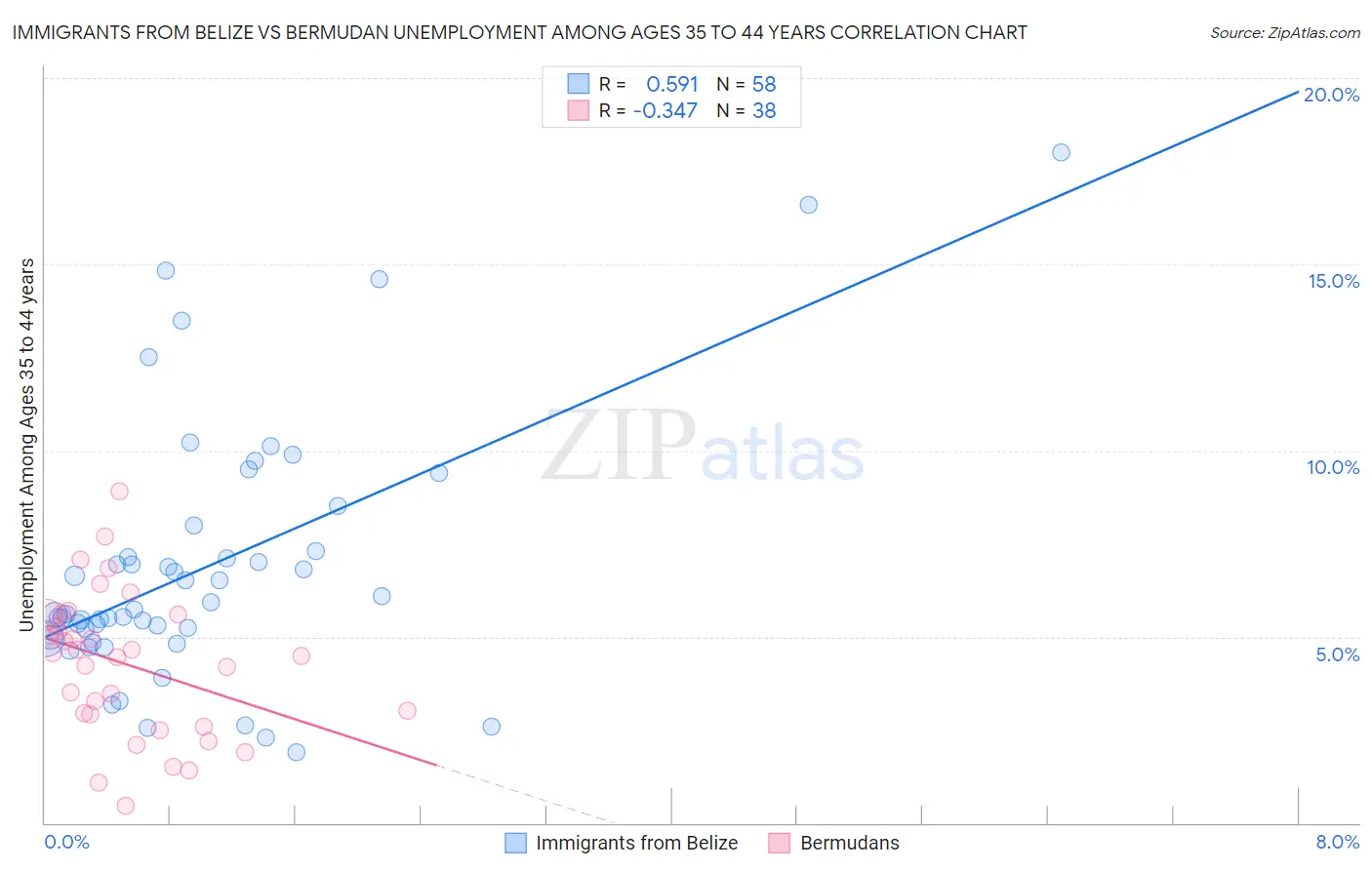 Immigrants from Belize vs Bermudan Unemployment Among Ages 35 to 44 years