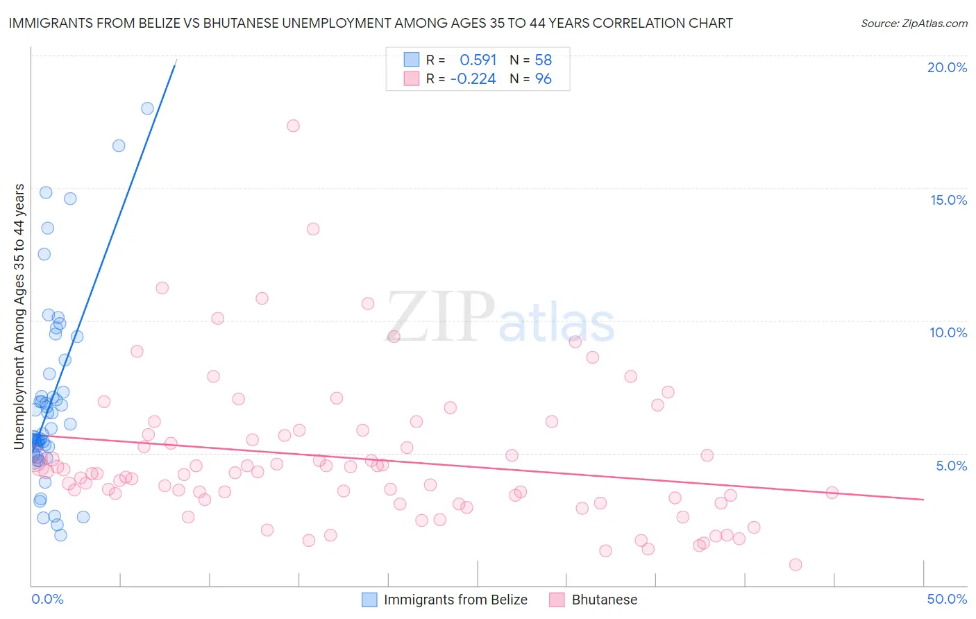 Immigrants from Belize vs Bhutanese Unemployment Among Ages 35 to 44 years