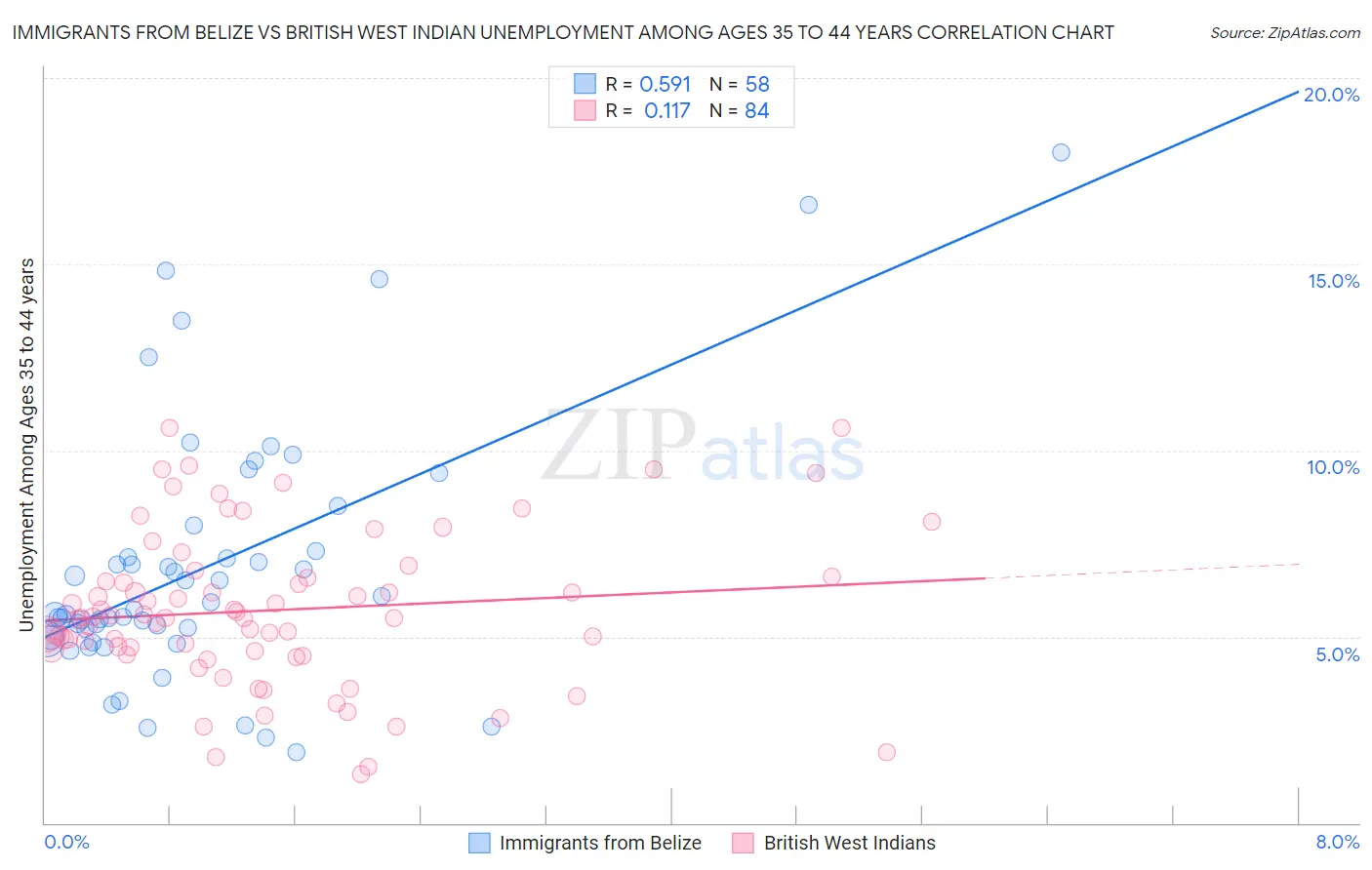 Immigrants from Belize vs British West Indian Unemployment Among Ages 35 to 44 years