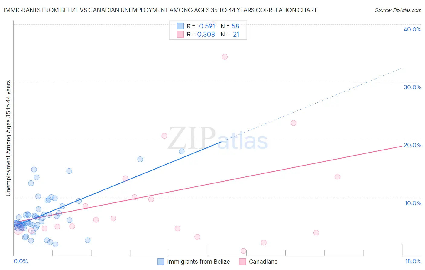Immigrants from Belize vs Canadian Unemployment Among Ages 35 to 44 years
