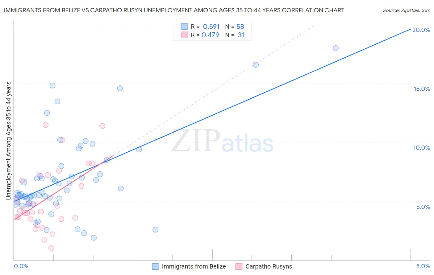 Immigrants from Belize vs Carpatho Rusyn Unemployment Among Ages 35 to 44 years