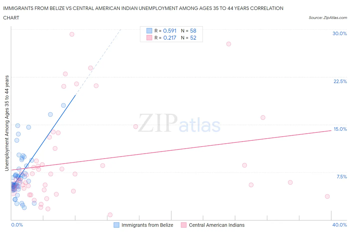 Immigrants from Belize vs Central American Indian Unemployment Among Ages 35 to 44 years