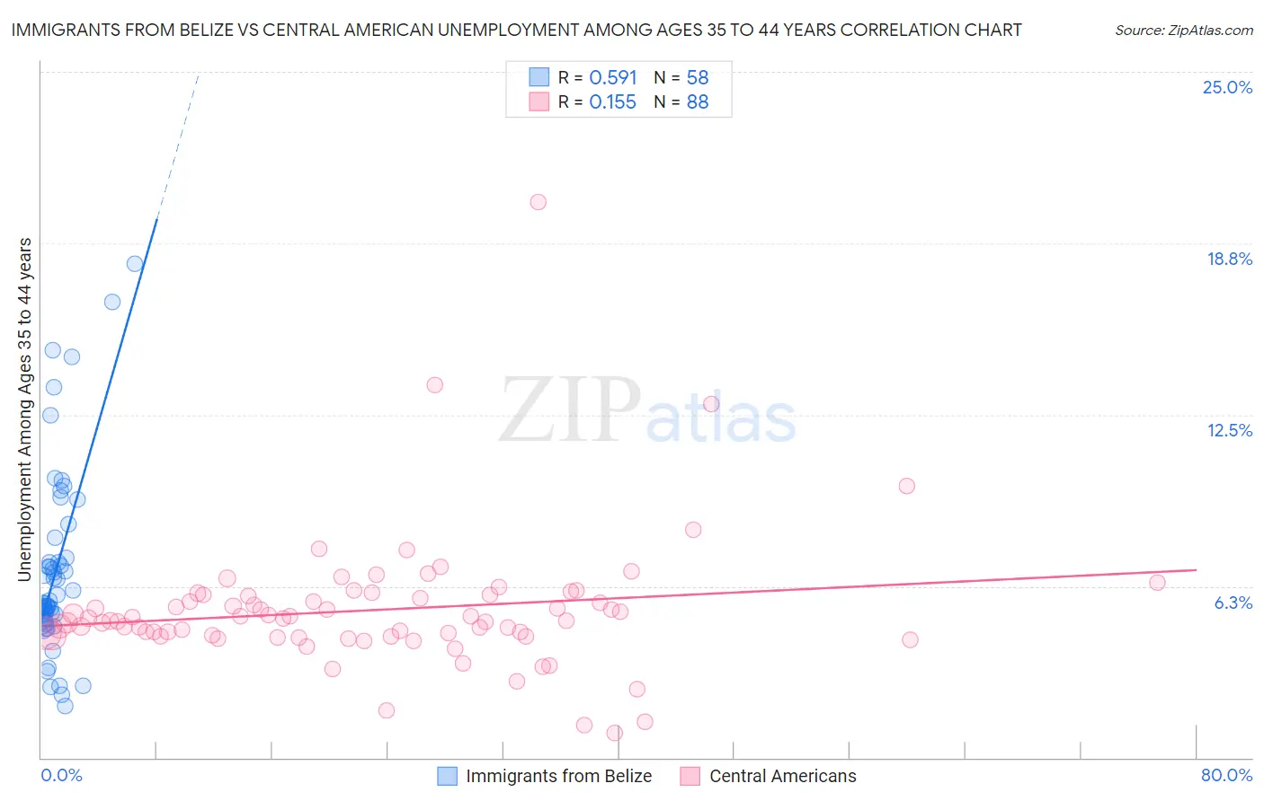 Immigrants from Belize vs Central American Unemployment Among Ages 35 to 44 years