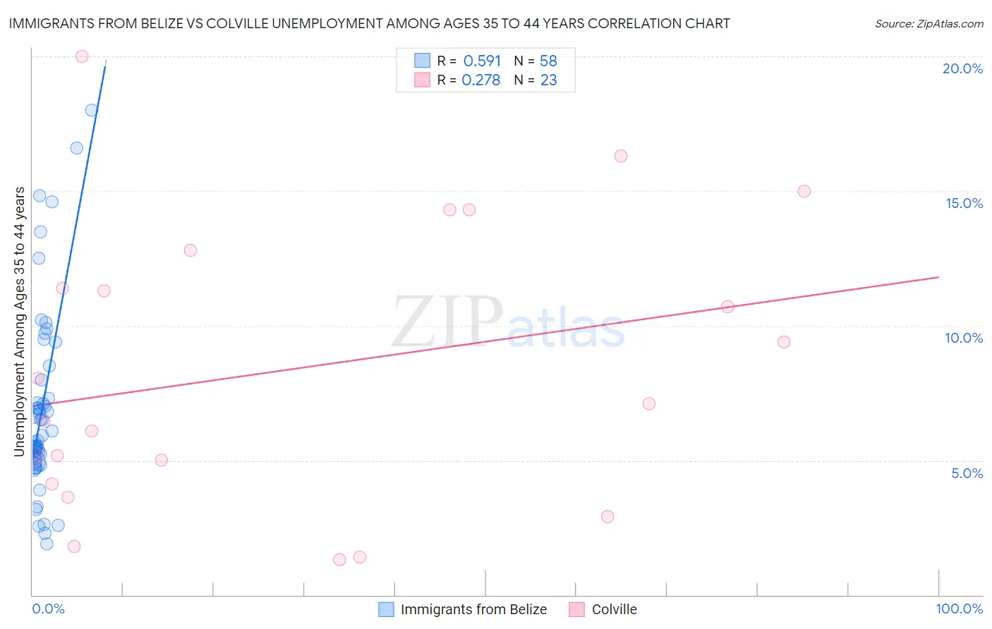 Immigrants from Belize vs Colville Unemployment Among Ages 35 to 44 years