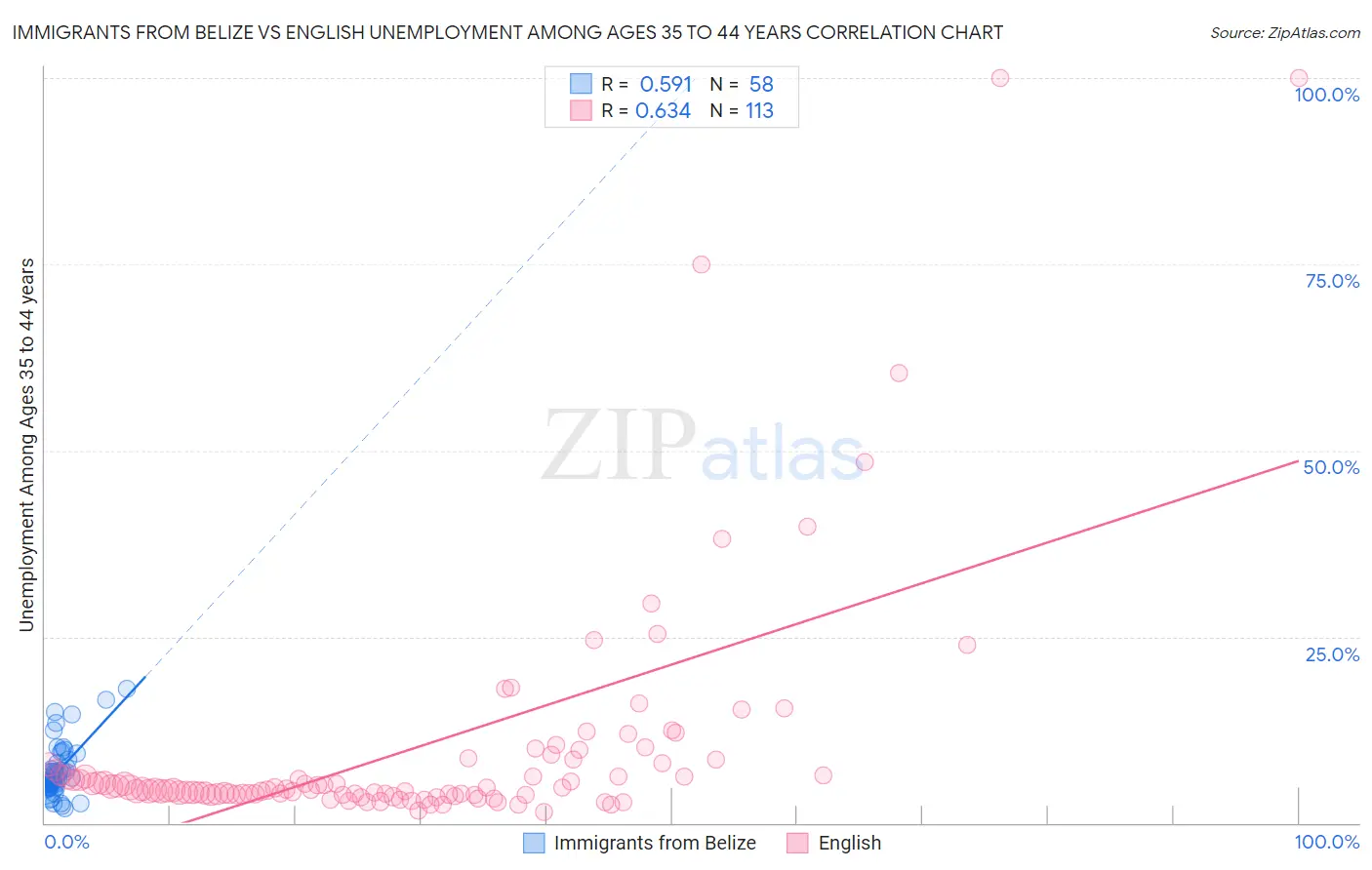 Immigrants from Belize vs English Unemployment Among Ages 35 to 44 years