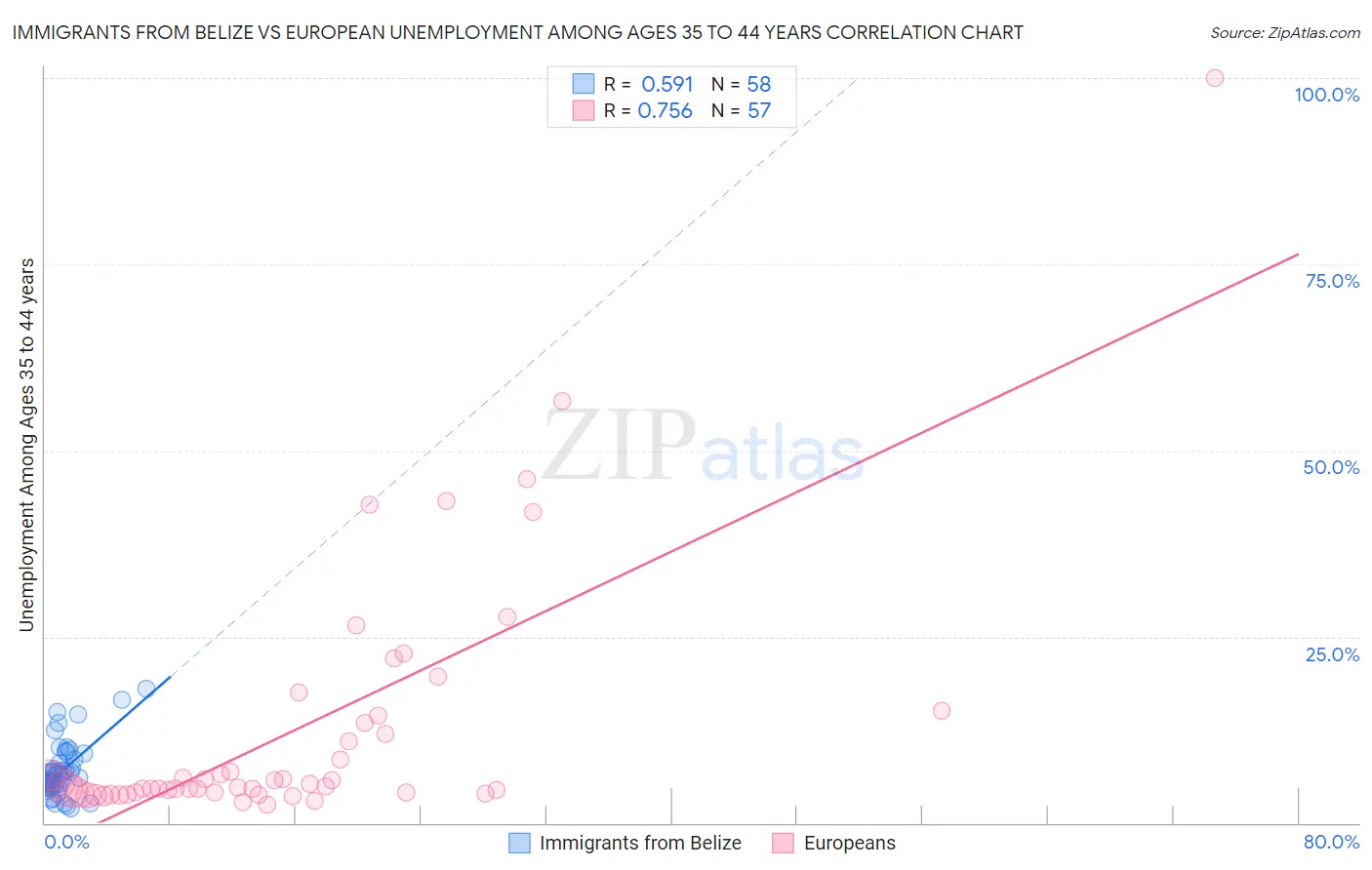 Immigrants from Belize vs European Unemployment Among Ages 35 to 44 years