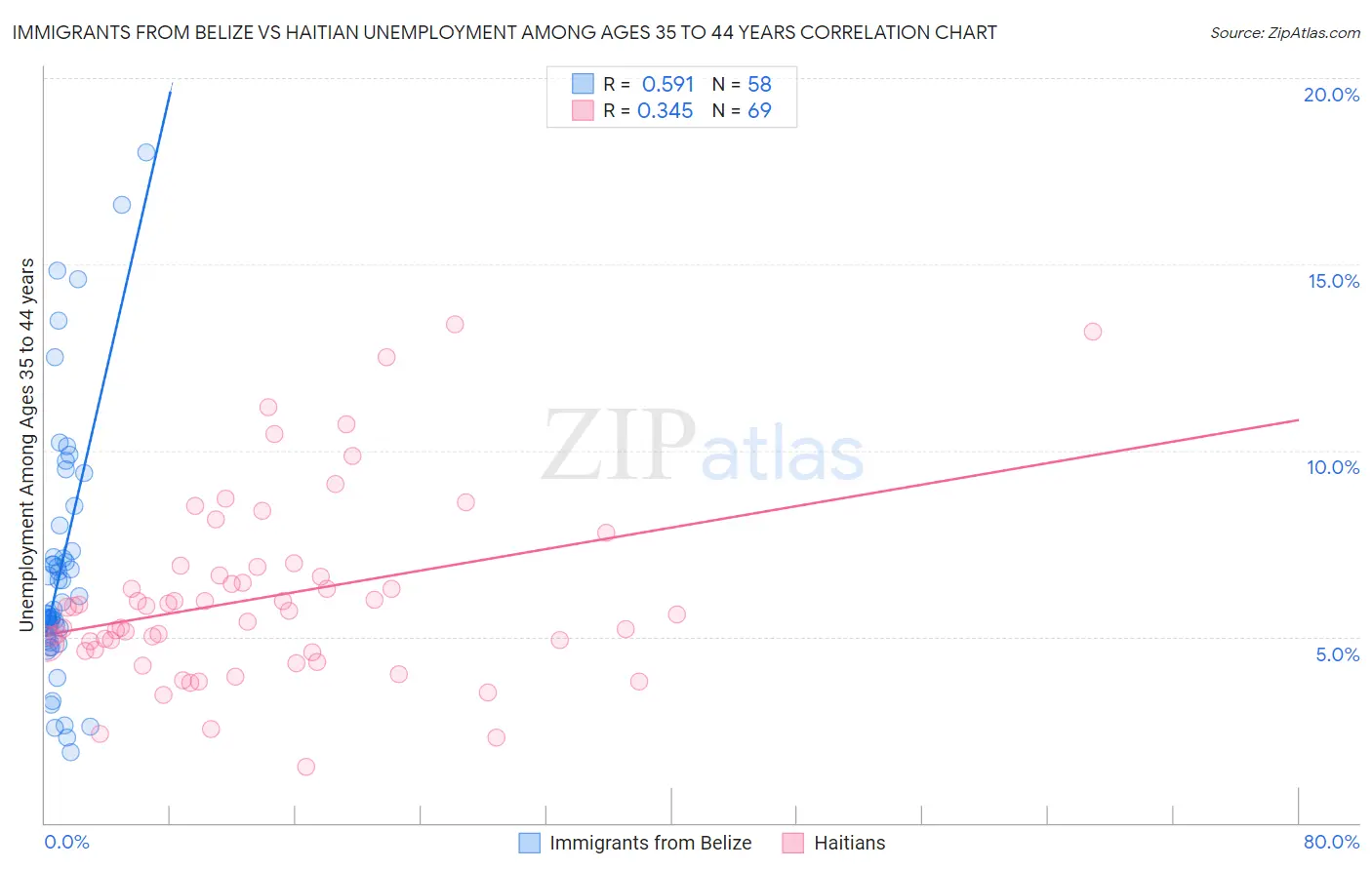 Immigrants from Belize vs Haitian Unemployment Among Ages 35 to 44 years