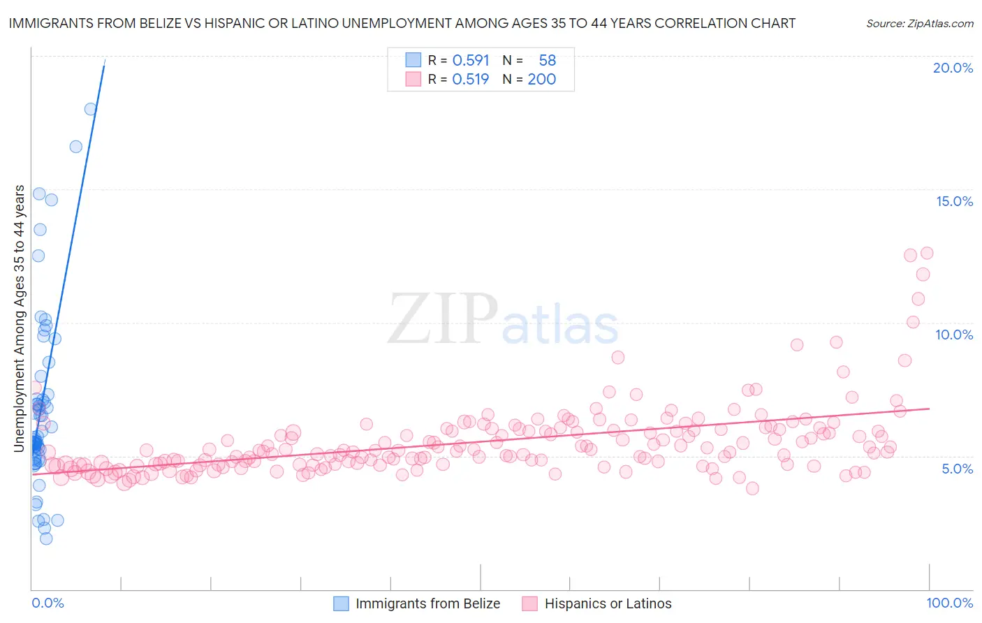 Immigrants from Belize vs Hispanic or Latino Unemployment Among Ages 35 to 44 years