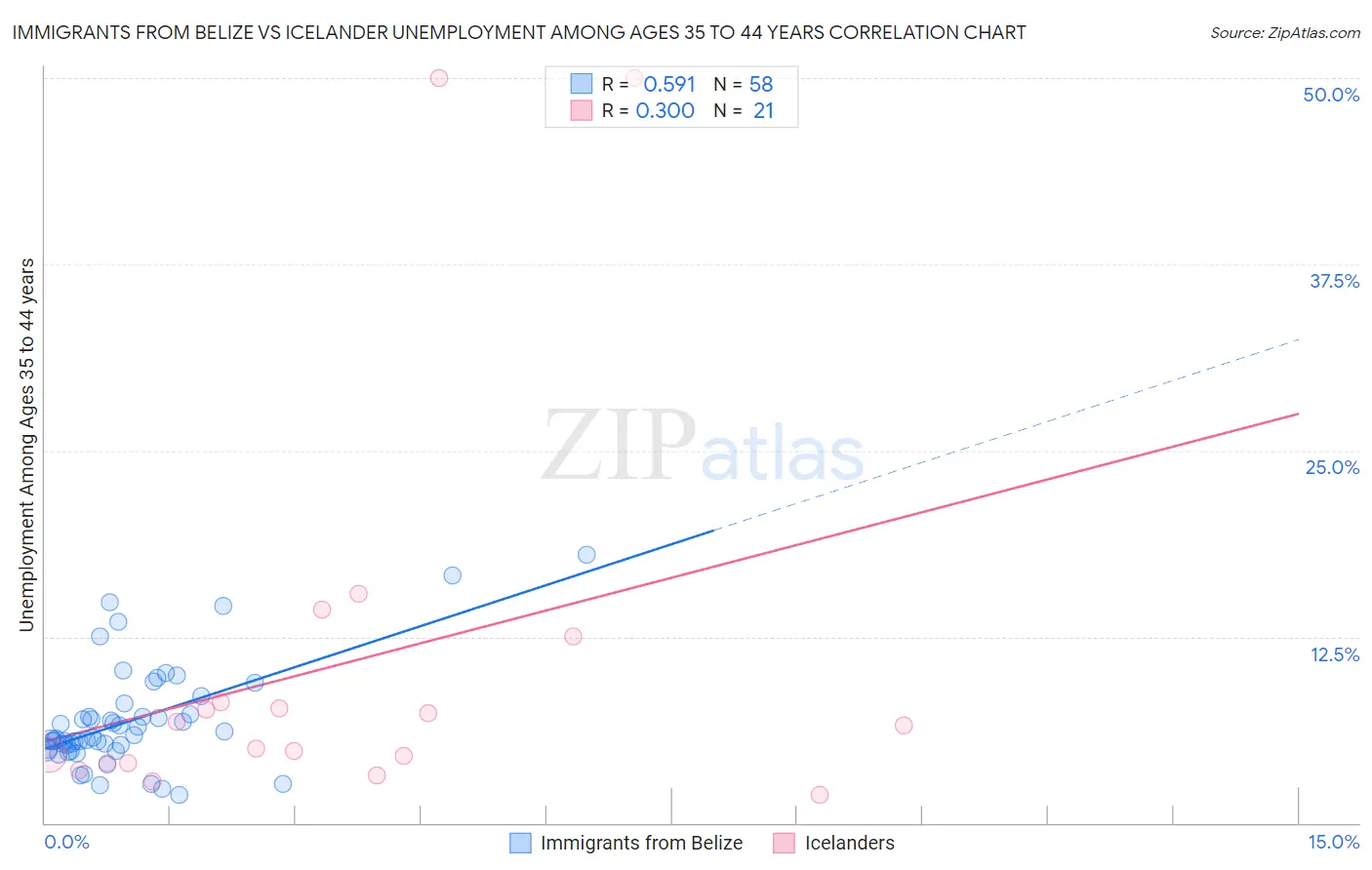 Immigrants from Belize vs Icelander Unemployment Among Ages 35 to 44 years