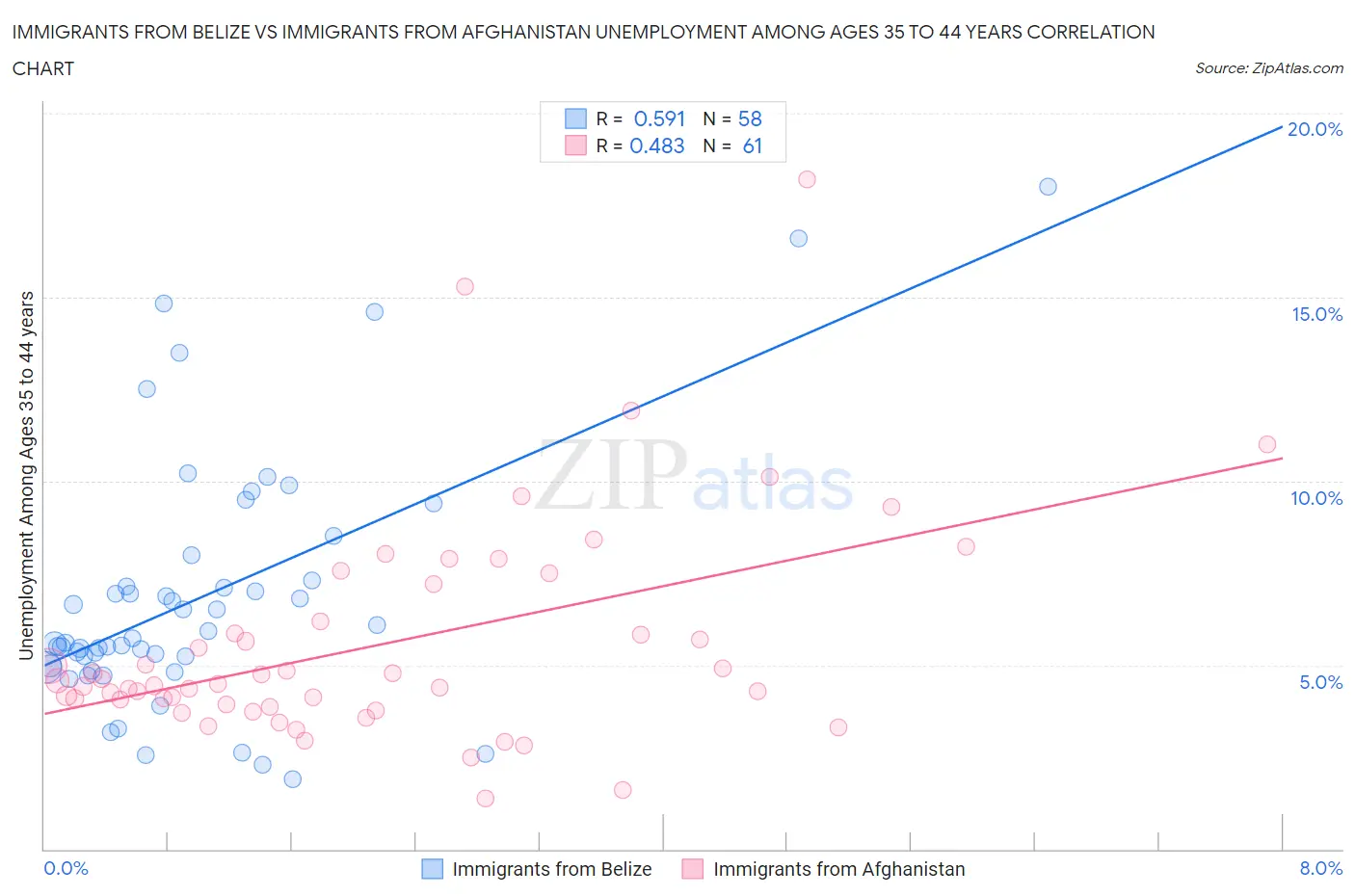 Immigrants from Belize vs Immigrants from Afghanistan Unemployment Among Ages 35 to 44 years