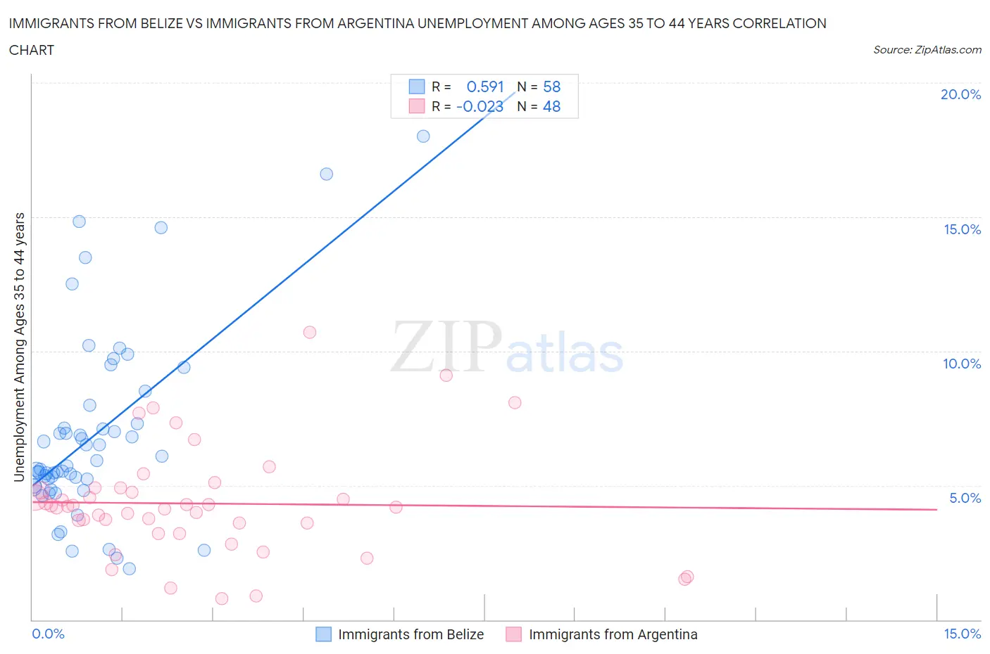 Immigrants from Belize vs Immigrants from Argentina Unemployment Among Ages 35 to 44 years